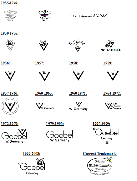 Hummel Trademark Chart