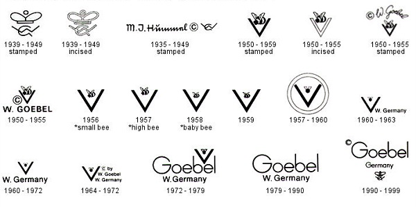 Hummel Trademark Chart